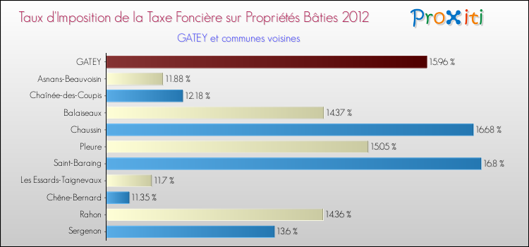 Taux d'imposition de la taxe foncière sur le bati 2012 pour GATEY et les communes proches Comparaison des taux d'imposition de la taxe foncière sur le bati 2012 pour GATEY et les communes voisines