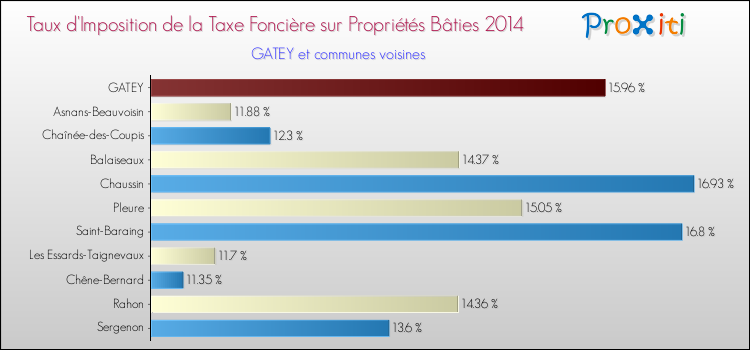 Taux d'imposition de la taxe foncière sur le bati 2014 pour GATEY et les communes proches Comparaison des taux d'imposition de la taxe foncière sur le bati 2014 pour GATEY et les communes voisines