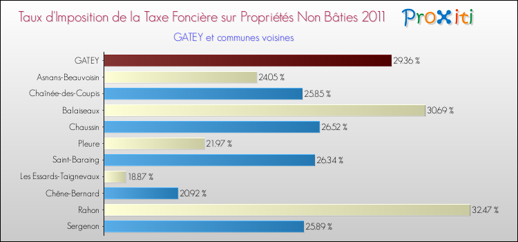 Taux d'imposition de la taxe foncière sur les immeubles et terrains non batis 2011 pour GATEY et les communes proches Comparaison des taux d'imposition de la taxe foncière sur les immeubles et terrains non batis 2011 pour GATEY et les communes voisines