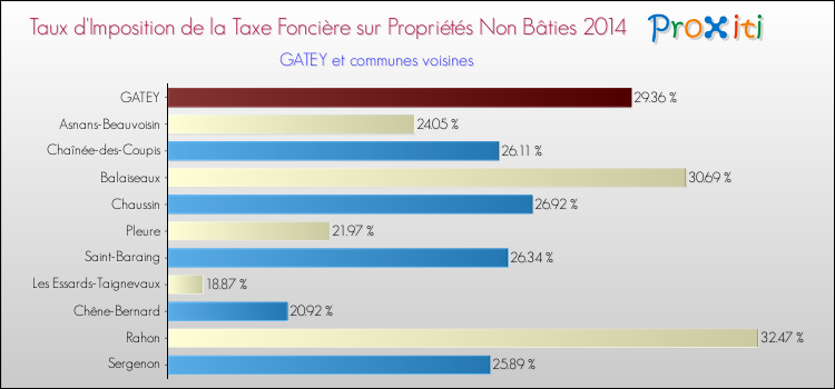 Taux d'imposition de la taxe foncière sur les immeubles et terrains non batis 2014 pour GATEY et les communes proches Comparaison des taux d'imposition de la taxe foncière sur les immeubles et terrains non batis 2014 pour GATEY et les communes voisines