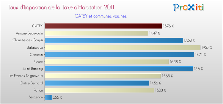 Taux d'imposition de la taxe d'habitation 2011 pour GATEY et les communes proches Comparaison des taux d'imposition de la taxe d'habitation 2011 pour GATEY et les communes voisines