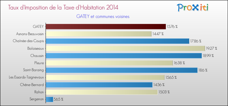 Taux d'imposition de la taxe d'habitation 2014 pour GATEY et les communes proches Comparaison des taux d'imposition de la taxe d'habitation 2014 pour GATEY et les communes voisines