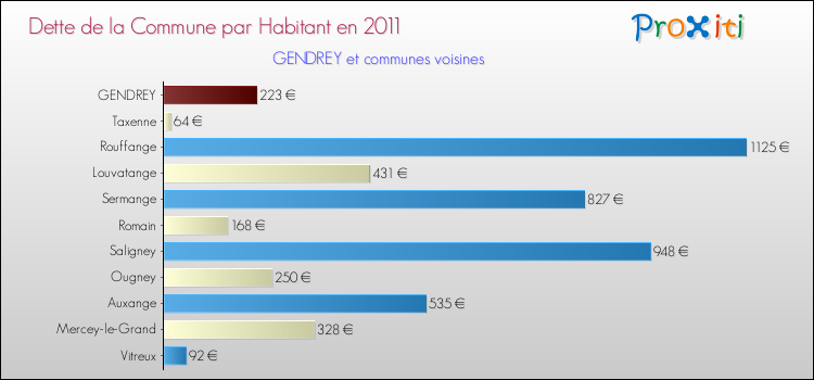 Dette par habitant de la commune en 2011 pour GENDREY et les communes proches Comparaison de la dette par habitant de la commune en 2011 pour GENDREY et les communes voisines