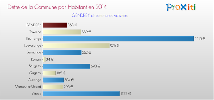 Dette par habitant de la commune en 2014 pour GENDREY et les communes proches Comparaison de la dette par habitant de la commune en 2014 pour GENDREY et les communes voisines