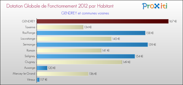 Montant des dotations globales de fonctionnement DGF par Habitant pour GENDREY et les communes proches Comparaison des des dotations globales de fonctionnement DGF par habitant pour GENDREY et les communes voisines