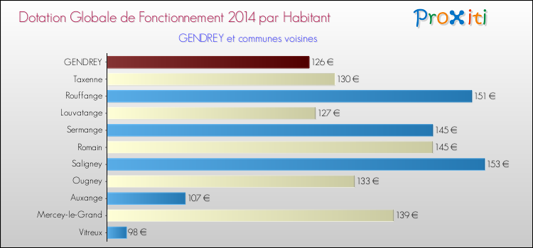 Montant des dotations globales de fonctionnement DGF par Habitant pour GENDREY et les communes proches en 2014. Comparaison des des dotations globales de fonctionnement DGF par habitant pour GENDREY et les communes voisines en 2014.