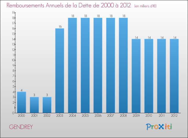 Evolution de l'annuité de la dette pour la commune de GENDREY de 2000 à 2012 Annuités de la dette pour GENDREY de 2000 à 2012