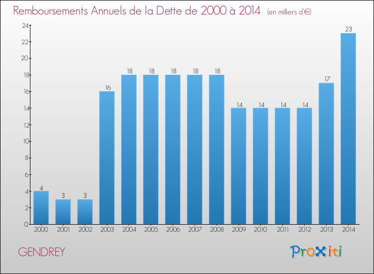 Evolution de l'annuité de la dette pour la commune de GENDREY de 2000 à 2014 Annuités de la dette pour GENDREY de 2000 à 2014