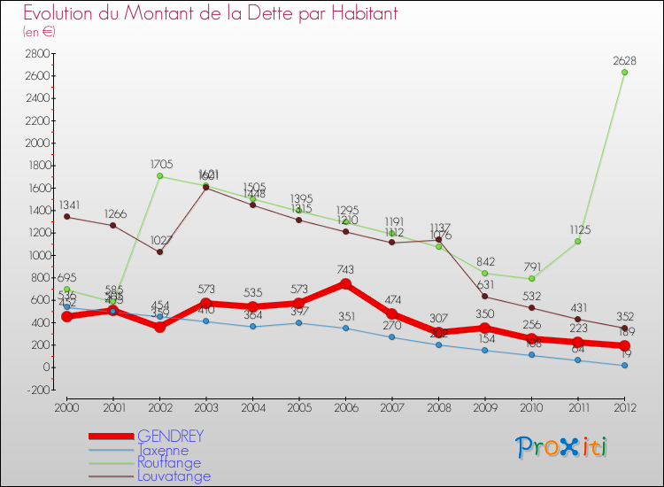 Evolution de la dette par habitant pour la commune de GENDREY et les communes proches de 2000 à 2012 Comparaison de la dette par habitant pour GENDREY et les communes voisines de 2000 à 2012