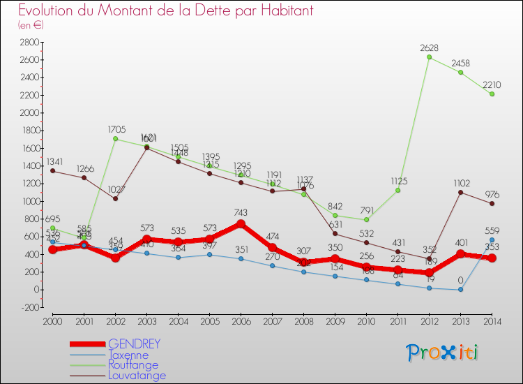 Evolution de la dette par habitant pour la commune de GENDREY et les communes proches de 2000 à 2014 Comparaison de la dette par habitant pour GENDREY et les communes voisines de 2000 à 2014