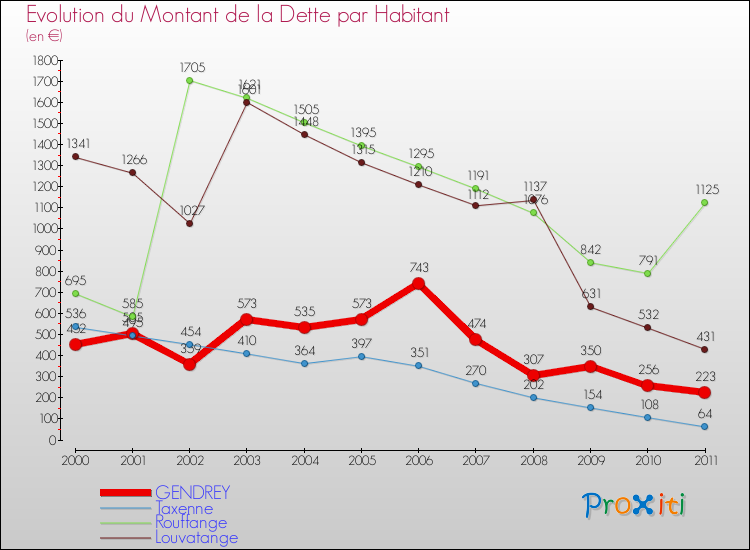 Evolution de la dette par habitant pour la commune de GENDREY et les communes proches Comparaison de la dette par habitant pour GENDREY et les communes voisines