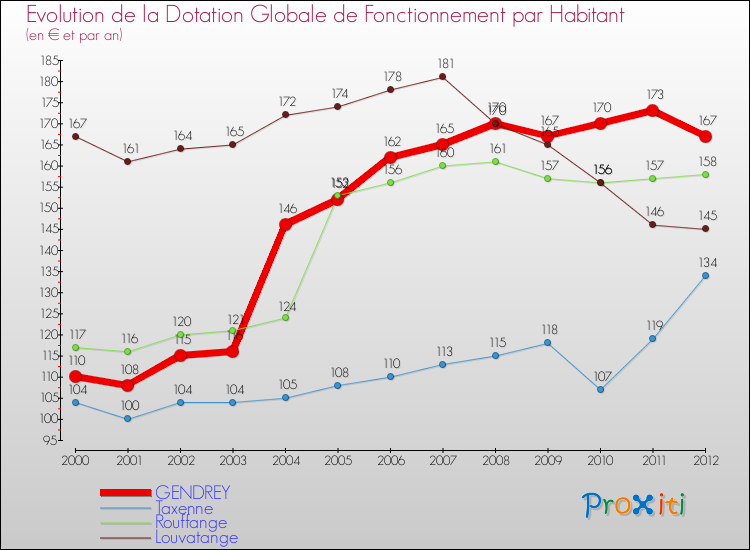 Evolution et montant de la dotation globale de fonctionnement par Habitant pour GENDREY et les communes proches Comparaison des dotations globales de fonctionnement par habitant pour GENDREY et les communes voisines