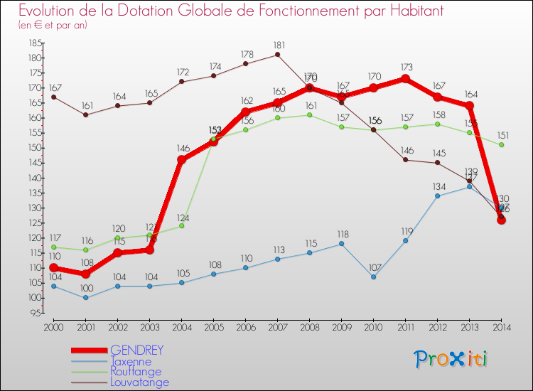 Evolution et montant de la dotation globale de fonctionnement par Habitant pour GENDREY et les communes proches de 2000 à 2014. Comparaison des dotations globales de fonctionnement par habitant pour GENDREY et les communes voisines de 2000 à 2014.