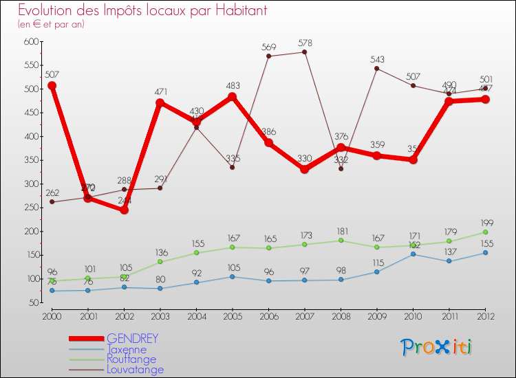 Evolution et montant des impôts locaux par Habitant pour GENDREY et les communes proches Comparaison des impôts locaux par habitant pour GENDREY et les communes voisines
