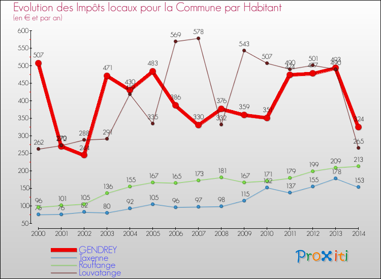 Evolution et montant des impôts locaux par Habitant pour GENDREY et les communes proches de 2000 à 2014 Comparaison des impôts locaux par habitant pour GENDREY et les communes voisines de 2000 à 2014