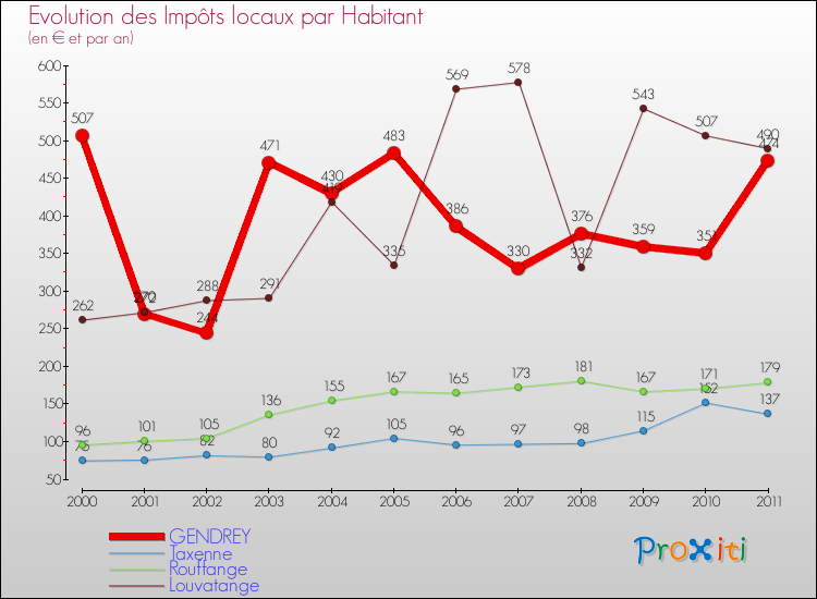 Evolution et montant des impôts locaux par Habitant pour GENDREY et les communes proches Comparaison des impôts locaux par habitant pour GENDREY et les communes voisines