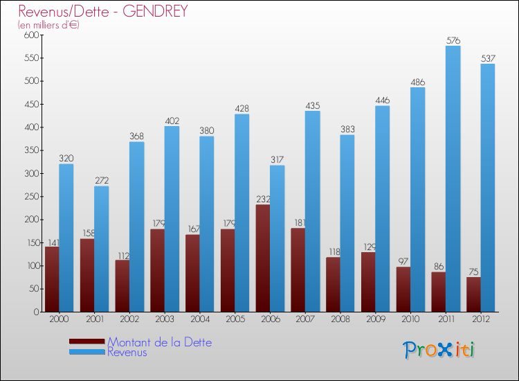 Evolution comparée de la dette et des revenus pour la commune de GENDREY de 2000 à 2012 Comparaison de la dette et des revenus pour GENDREY de 2000 à 2012