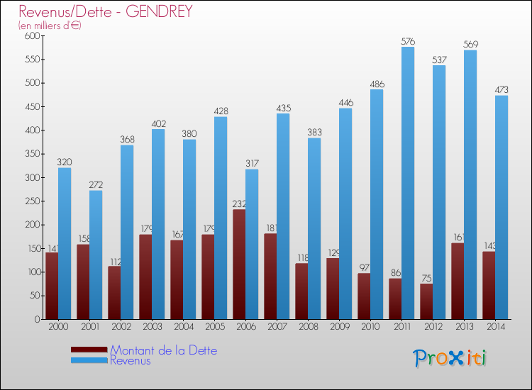 Evolution comparée de la dette et des revenus pour la commune de GENDREY de 2000 à 2014 Comparaison de la dette et des revenus pour GENDREY de 2000 à 2014