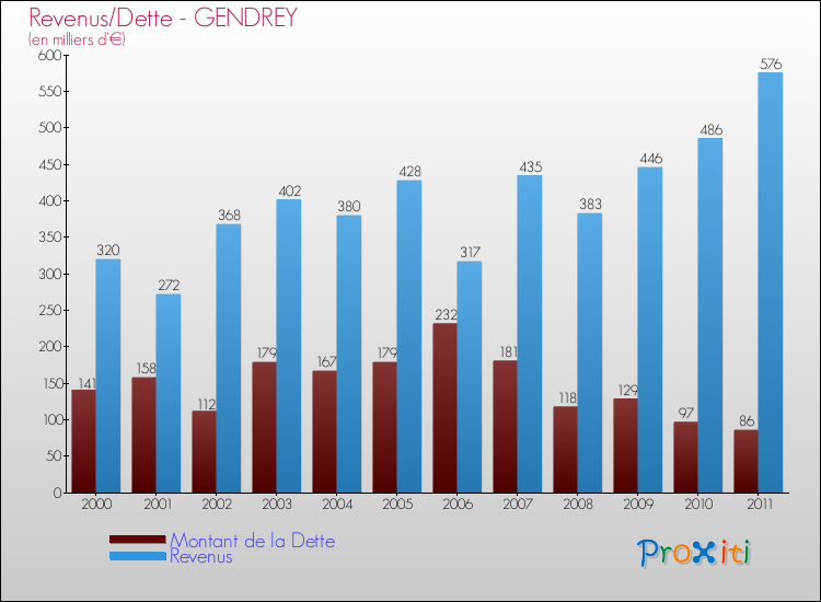 Evolution comparée de la dette et des revenus pour la commune de GENDREY de 2000 à 2011 Comparaison de la dette et des revenus pour GENDREY de 2000 à 2011