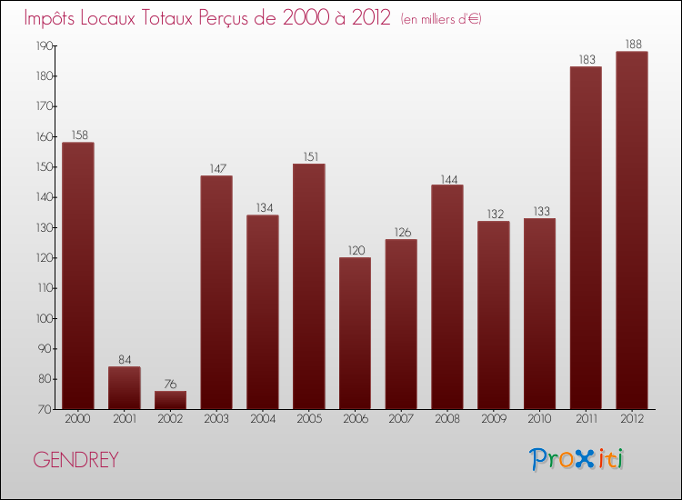 Evolution des Impôts Locaux pour la commune de GENDREY de 2000 à 2012 Evolution des Impôts Locaux pour GENDREY de 2000 à 2012