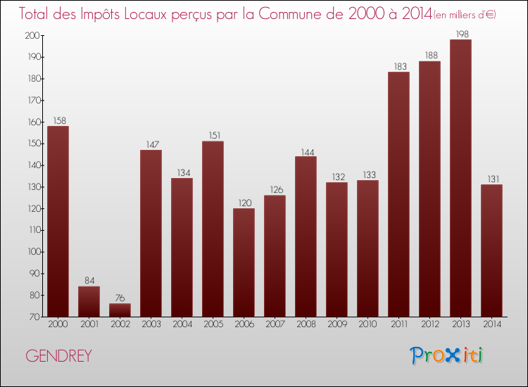 Evolution des Impôts Locaux pour la commune de GENDREY de 2000 à 2014 Evolution des Impôts Locaux pour GENDREY de 2000 à 2014