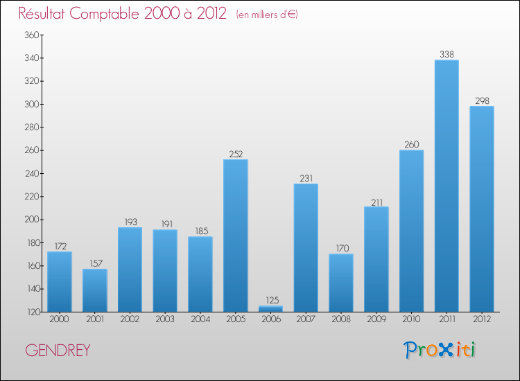 Evolution du résultat comptable pour la commune de GENDREY de 2000 à 2012 Evolution du résultat comptable pour GENDREY de 2000 à 2012