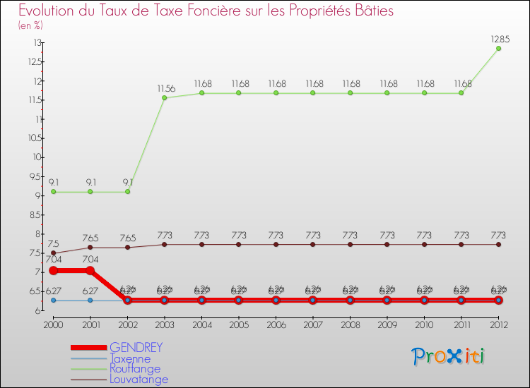 Evolution du taux de la taxe foncière sur le bati pour GENDREY et les communes proches de 2000 à 2012 Comparaison des taux de taxe foncière sur le bati pour GENDREY et les communes voisines de 2000 à 2012