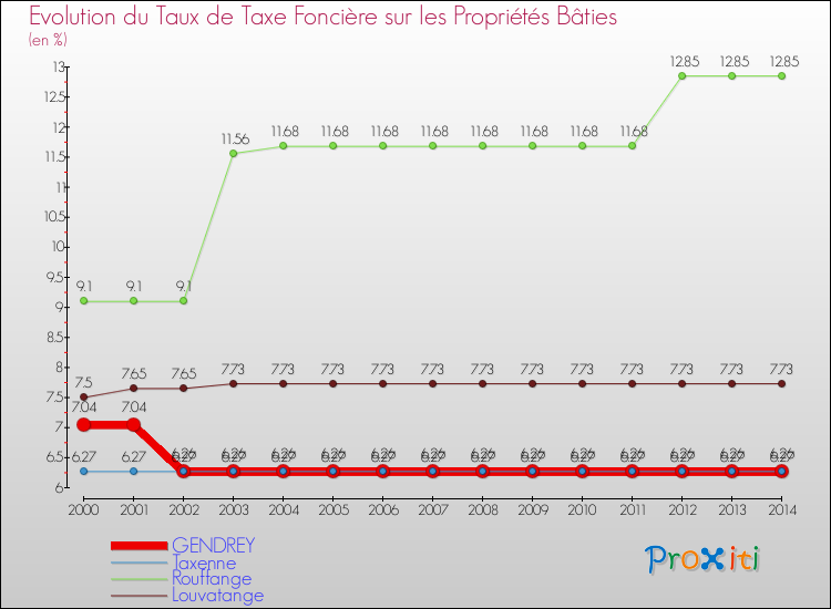 Evolution du taux de la taxe foncière sur le bati pour GENDREY et les communes proches de 2000 à 2014 Comparaison des taux de taxe foncière sur le bati pour GENDREY et les communes voisines de 2000 à 2014
