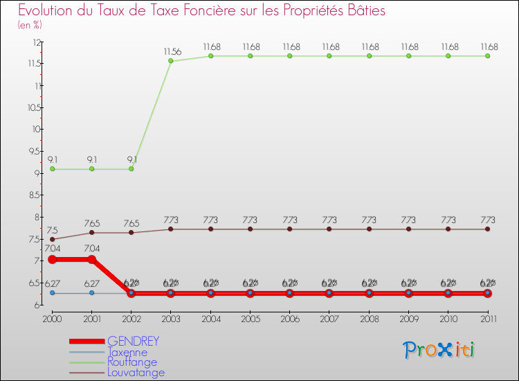 Evolution du taux de la taxe foncière sur le bati pour GENDREY et les communes proches Comparaison des taux de taxe foncière sur le bati pour GENDREY et les communes voisines