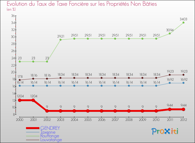 Evolution du taux de la taxe foncière sur les immeubles et terrains non batis pour GENDREY et les communes proches de 2000 à 2012 Comparaison des taux de la taxe foncière sur les immeubles et terrains non batis pour GENDREY et les communes voisines de 2000 à 2012