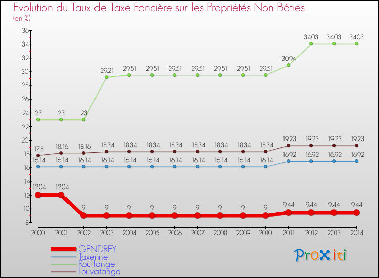 Evolution du taux de la taxe foncière sur les immeubles et terrains non batis pour GENDREY et les communes proches de 2000 à 2014 Comparaison des taux de la taxe foncière sur les immeubles et terrains non batis pour GENDREY et les communes voisines de 2000 à 2014