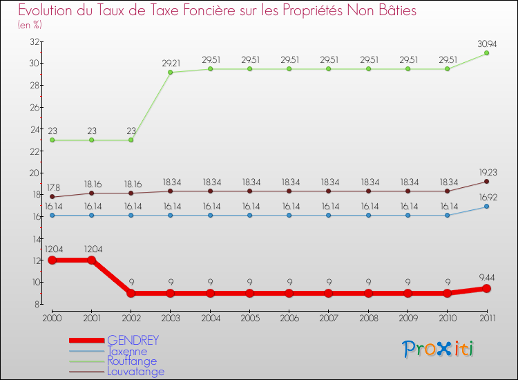 Evolution du taux de la taxe foncière sur les immeubles et terrains non batis pour GENDREY et les communes proches Comparaison des taux de la taxe foncière sur les immeubles et terrains non batis pour GENDREY et les communes voisines