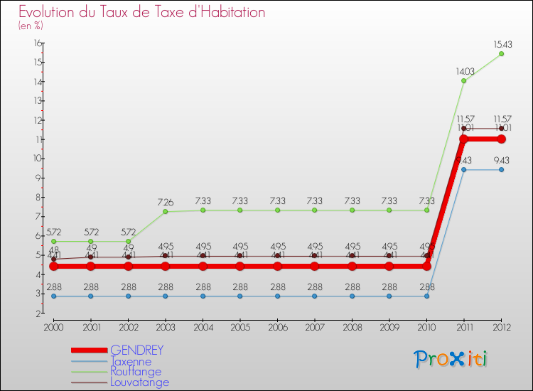 Evolution du taux de la taxe d'habitation pour GENDREY et les communes proches Comparaison des taux de la taxe d'habitation pour GENDREY et les communes voisines