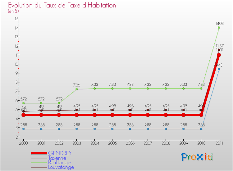 Evolution du taux de la taxe d'habitation pour GENDREY et les communes proches Comparaison des taux de la taxe d'habitation pour GENDREY et les communes voisines