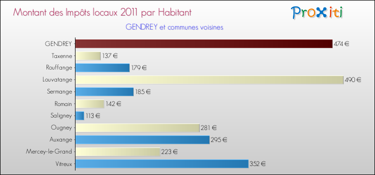 Montant des impôts locaux par Habitant pour GENDREY et les communes proches Comparaison des impôts locaux par habitant pour GENDREY et les communes voisines