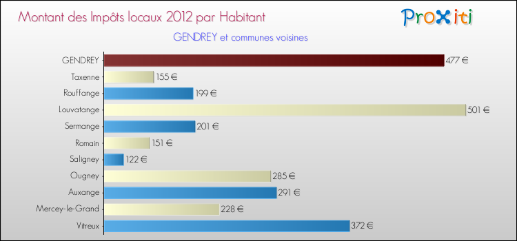 Montant des impôts locaux par Habitant pour GENDREY et les communes proches Comparaison des impôts locaux par habitant pour GENDREY et les communes voisines