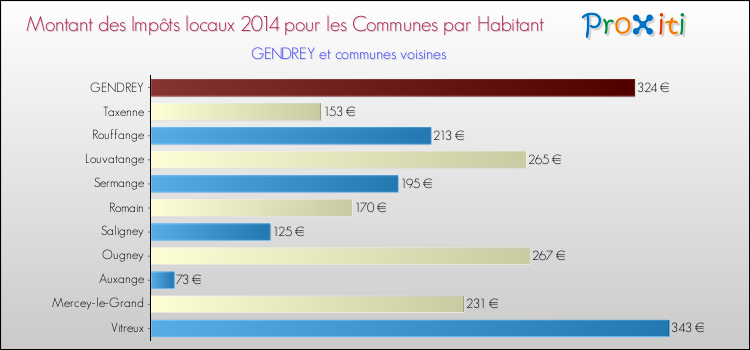 Montant des impôts locaux par Habitant pour GENDREY et les communes proches en 2014 Comparaison des impôts locaux par habitant pour GENDREY et les communes voisines en 2014