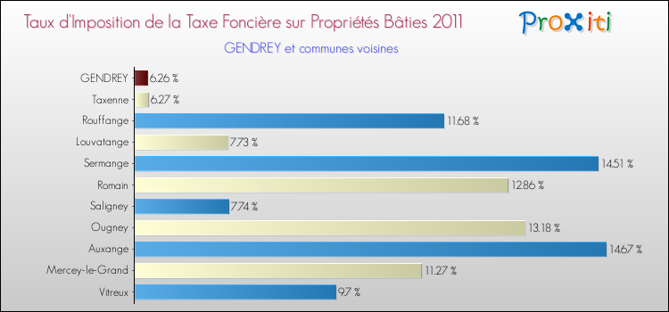 Taux d'imposition de la taxe foncière sur le bati 2011 pour GENDREY et les communes proches Comparaison des taux d'imposition de la taxe foncière sur le bati 2011 pour GENDREY et les communes voisines