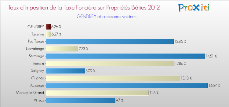 Taux d'imposition de la taxe foncière sur le bati 2012 pour GENDREY et les communes proches Comparaison des taux d'imposition de la taxe foncière sur le bati 2012 pour GENDREY et les communes voisines