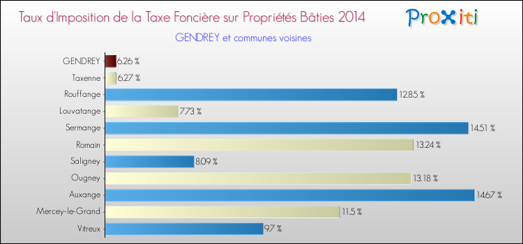 Taux d'imposition de la taxe foncière sur le bati 2014 pour GENDREY et les communes proches Comparaison des taux d'imposition de la taxe foncière sur le bati 2014 pour GENDREY et les communes voisines