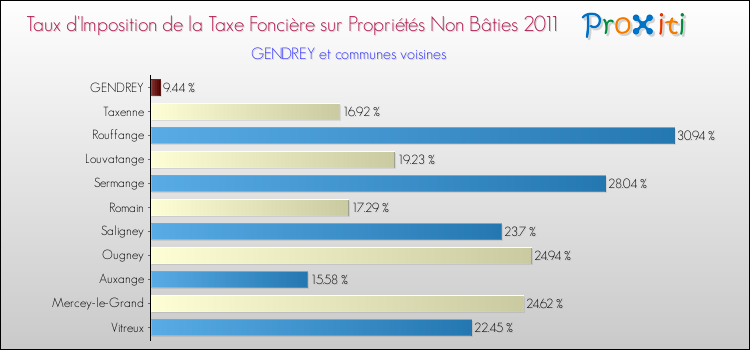 Taux d'imposition de la taxe foncière sur les immeubles et terrains non batis 2011 pour GENDREY et les communes proches Comparaison des taux d'imposition de la taxe foncière sur les immeubles et terrains non batis 2011 pour GENDREY et les communes voisines