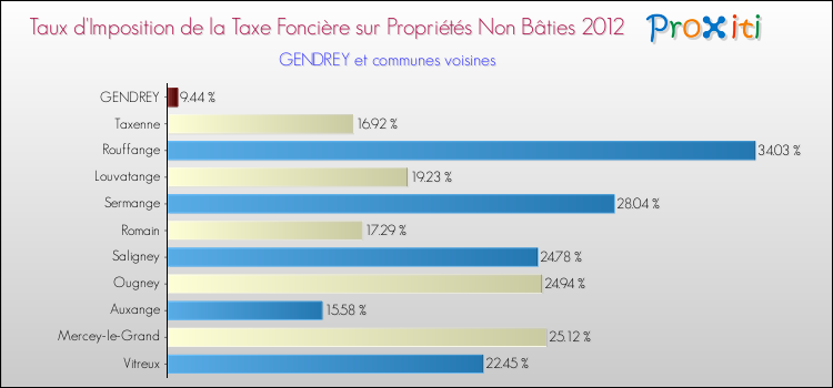 Taux d'imposition de la taxe foncière sur les immeubles et terrains non batis 2012 pour GENDREY et les communes proches Comparaison des taux d'imposition de la taxe foncière sur les immeubles et terrains non batis 2012 pour GENDREY et les communes voisines