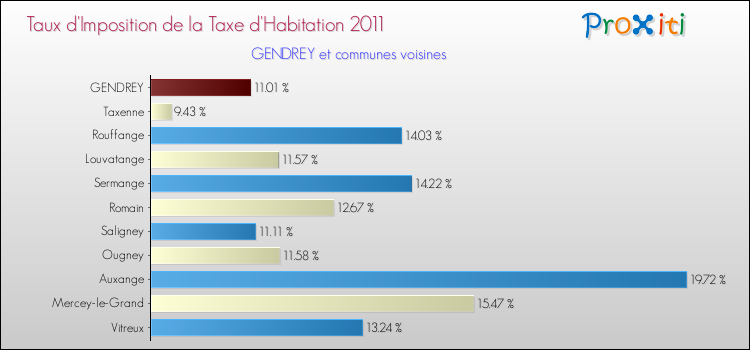 Taux d'imposition de la taxe d'habitation 2011 pour GENDREY et les communes proches Comparaison des taux d'imposition de la taxe d'habitation 2011 pour GENDREY et les communes voisines