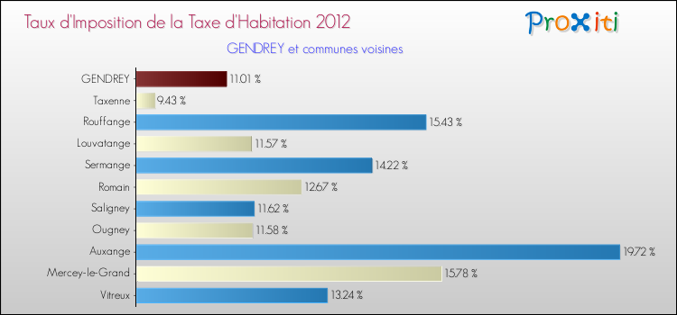 Taux d'imposition de la taxe d'habitation 2012 pour GENDREY et les communes proches Comparaison des taux d'imposition de la taxe d'habitation 2012 pour GENDREY et les communes voisines