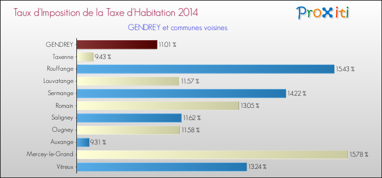 Taux d'imposition de la taxe d'habitation 2014 pour GENDREY et les communes proches Comparaison des taux d'imposition de la taxe d'habitation 2014 pour GENDREY et les communes voisines