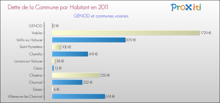 Dette par habitant de la commune en 2011 pour GENOD et les communes proches Comparaison de la dette par habitant de la commune en 2011 pour GENOD et les communes voisines