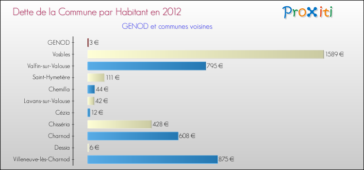 Dette par habitant de la commune en 2012 pour GENOD et les communes proches Comparaison de la dette par habitant de la commune en 2012 pour GENOD et les communes voisines