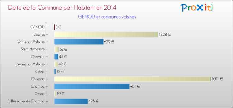 Dette par habitant de la commune en 2014 pour GENOD et les communes proches Comparaison de la dette par habitant de la commune en 2014 pour GENOD et les communes voisines