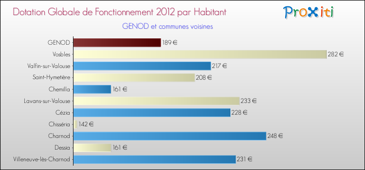 Montant des dotations globales de fonctionnement DGF par Habitant pour GENOD et les communes proches Comparaison des des dotations globales de fonctionnement DGF par habitant pour GENOD et les communes voisines