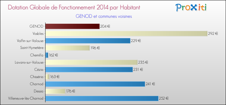 Montant des dotations globales de fonctionnement DGF par Habitant pour GENOD et les communes proches en 2014. Comparaison des des dotations globales de fonctionnement DGF par habitant pour GENOD et les communes voisines en 2014.
